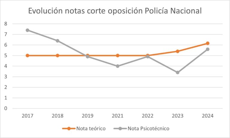 evolución-notas-corte